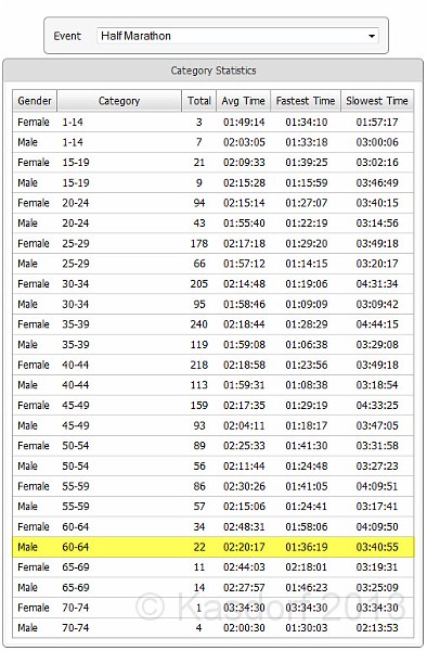 2013 Bayshore Results 308.jpg - Stats for the race.
